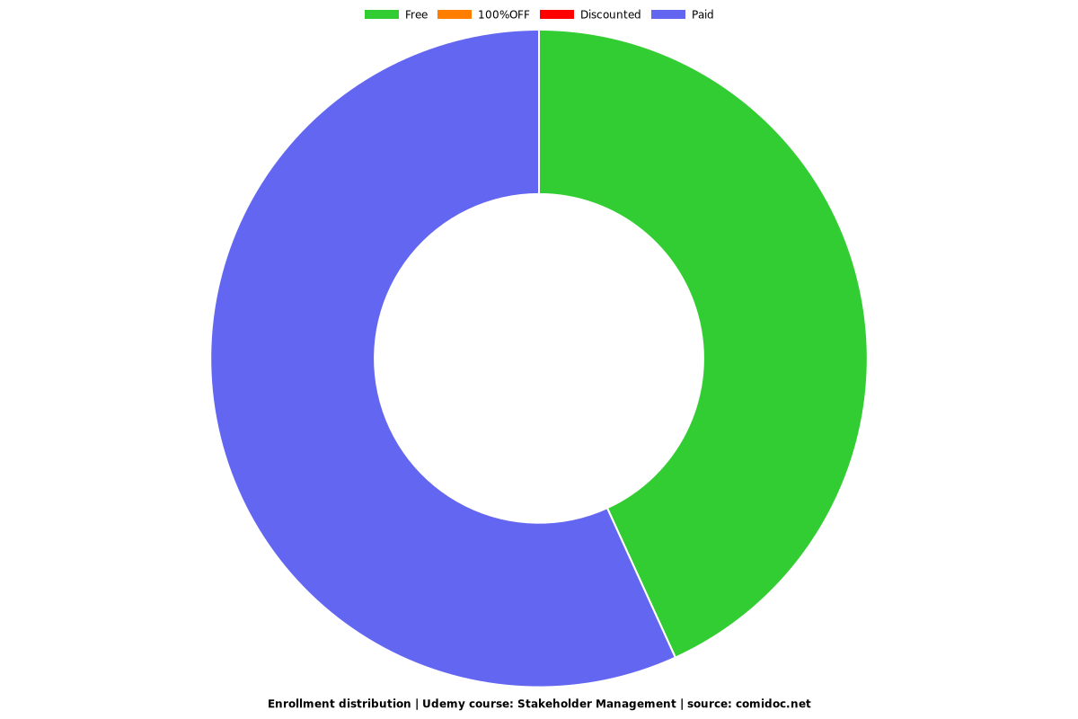 Stakeholder Management - Distribution chart