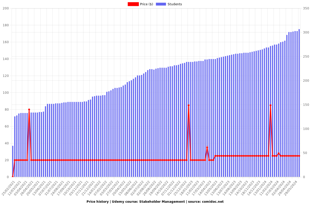 Stakeholder Management - Price chart