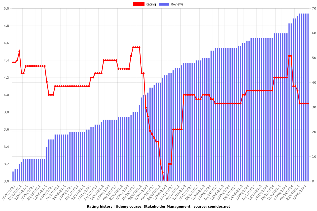 Stakeholder Management - Ratings chart