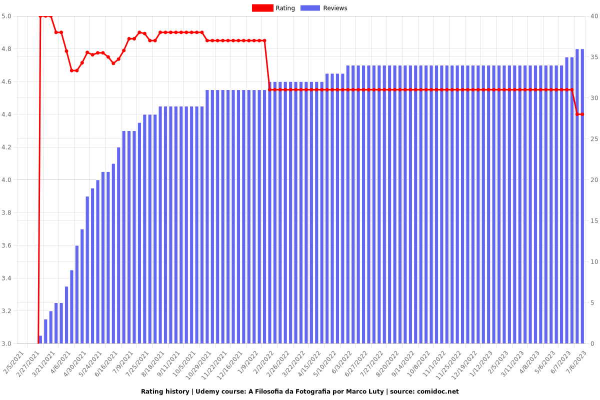 A Filosofia da Fotografia por Marco Luty - Ratings chart