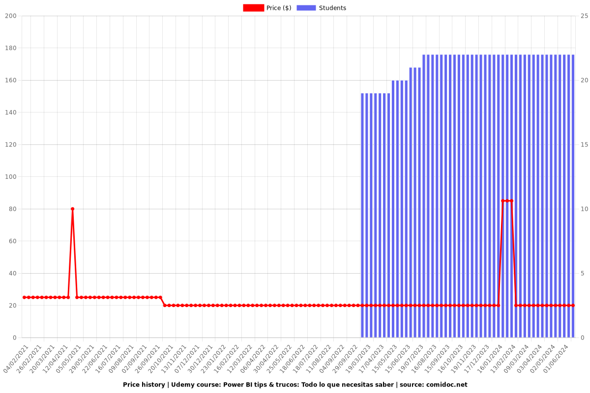Power BI tips & trucos: Todo lo que necesitas saber - Price chart