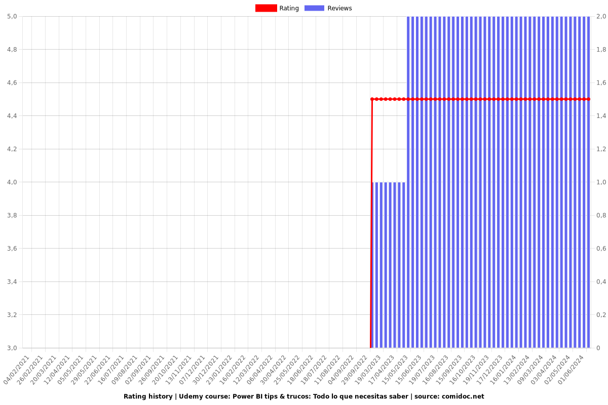 Power BI tips & trucos: Todo lo que necesitas saber - Ratings chart