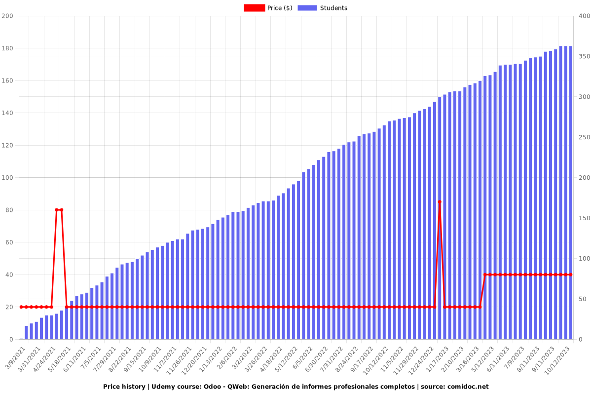 Odoo - QWeb: Generación de informes profesionales completos - Price chart