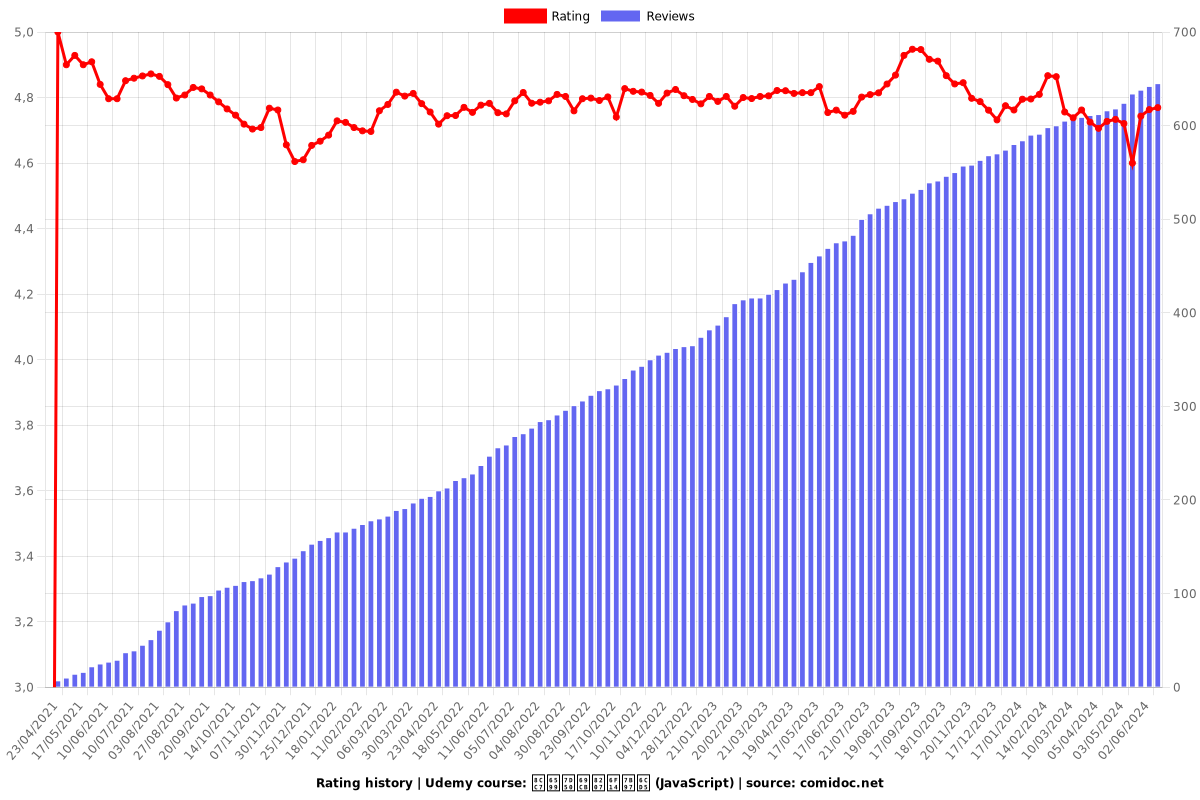 資料結構與演算法 (JavaScript) - Ratings chart