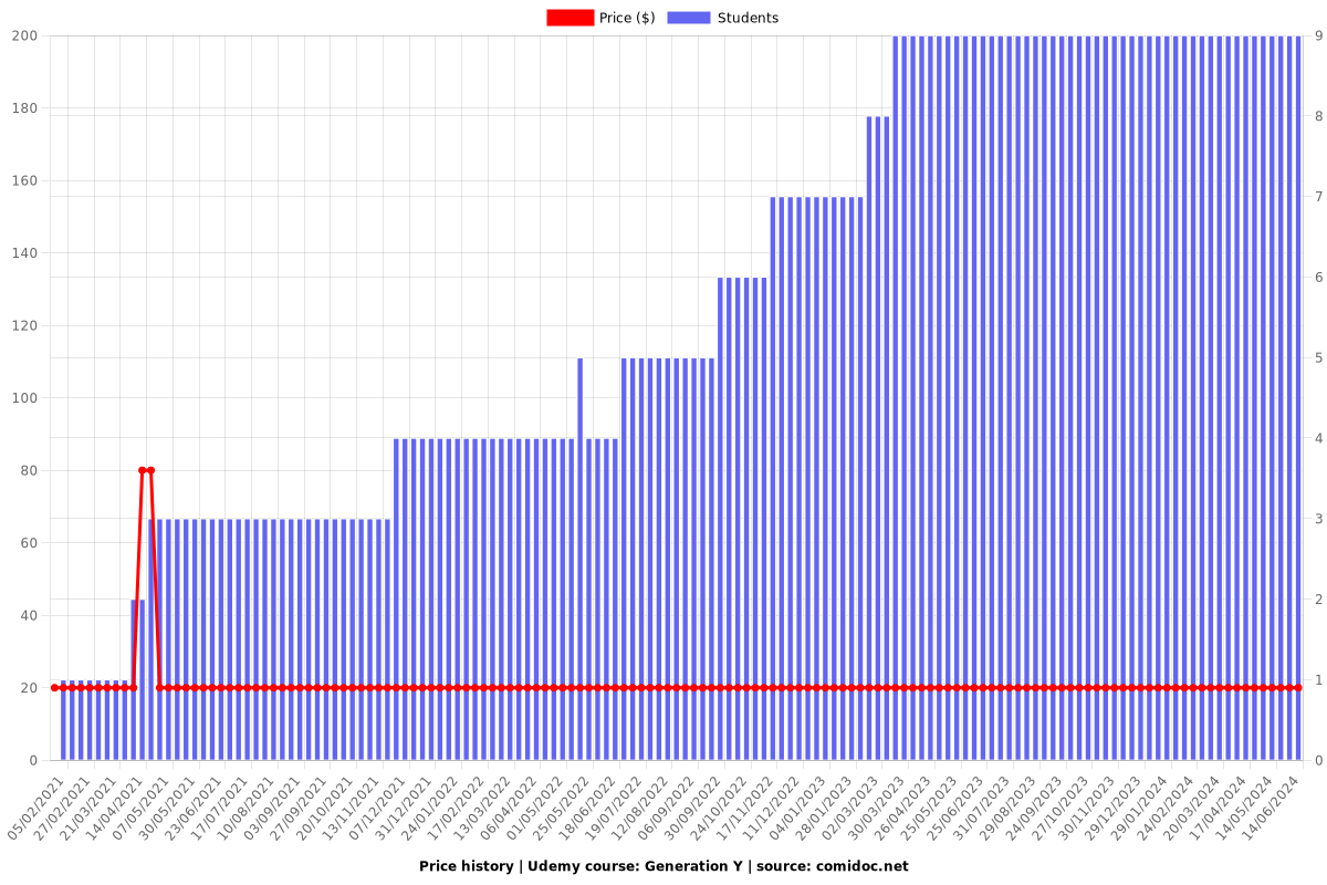 Generation Y - Price chart