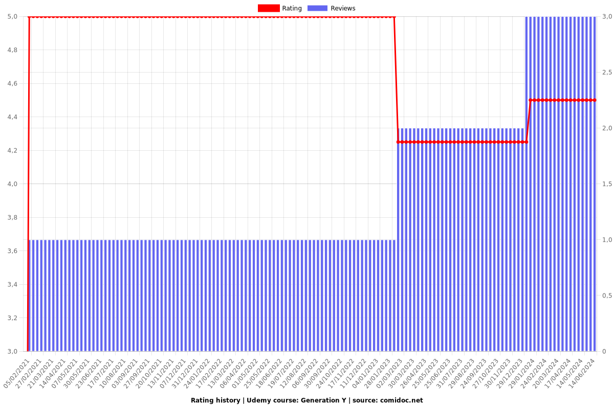 Generation Y - Ratings chart