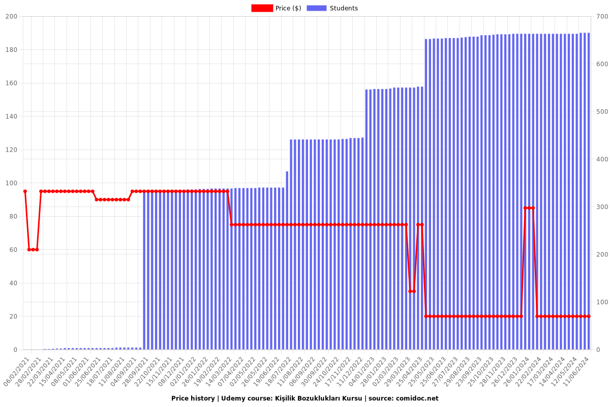 Kişilik Bozuklukları Kursu - Price chart