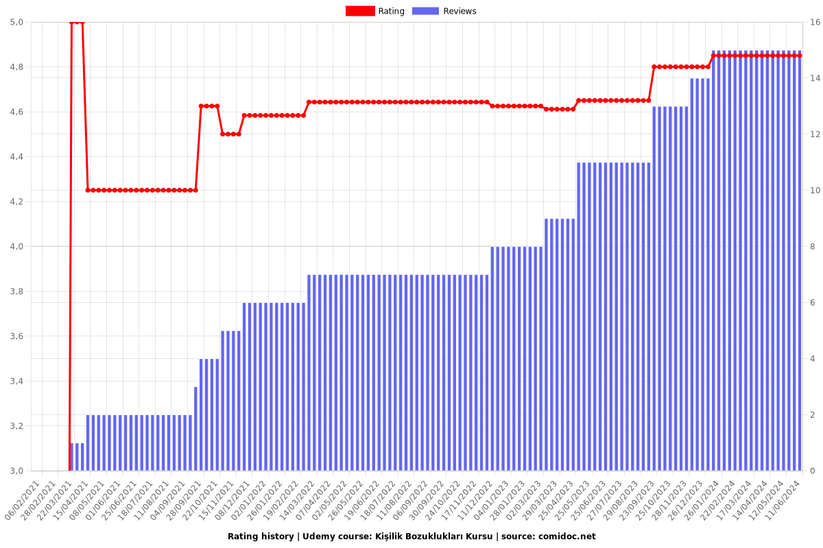 Kişilik Bozuklukları Kursu - Ratings chart