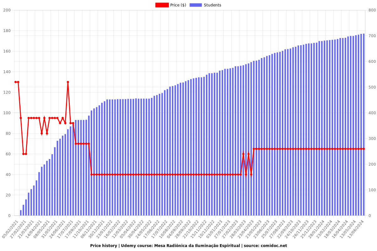 Mesa Radiônica da Iluminação Espiritual - Price chart