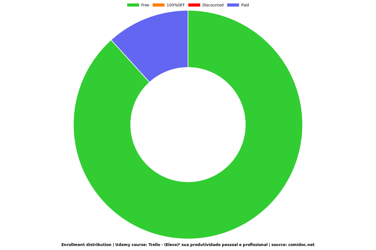 Trello - (Eleve)² sua produtividade pessoal e profissional - Distribution chart