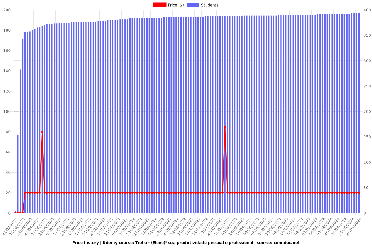 Trello - (Eleve)² sua produtividade pessoal e profissional - Price chart