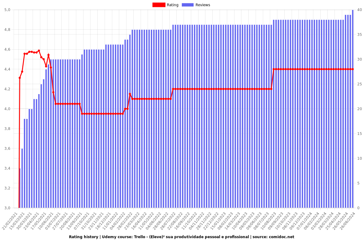 Trello - (Eleve)² sua produtividade pessoal e profissional - Ratings chart