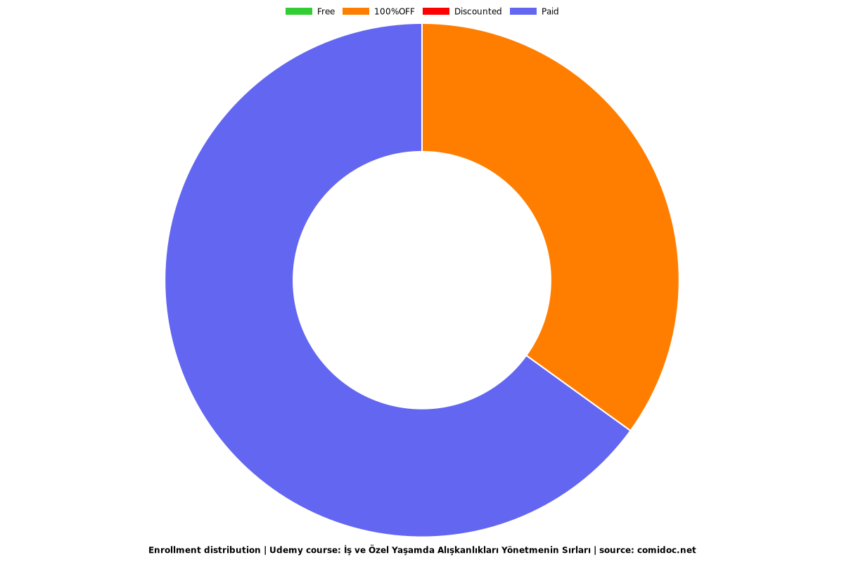 İş ve Özel Yaşamda Alışkanlıkları Yönetmenin Sırları - Distribution chart