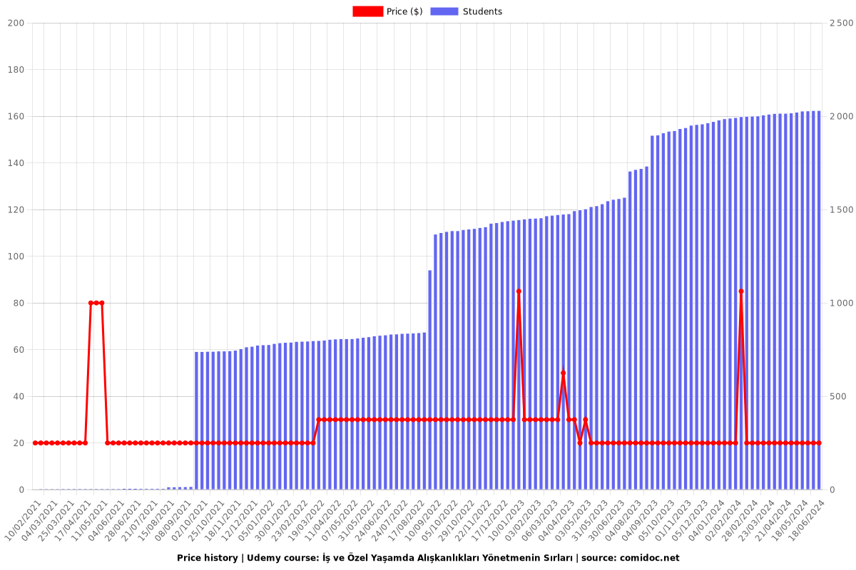 İş ve Özel Yaşamda Alışkanlıkları Yönetmenin Sırları - Price chart