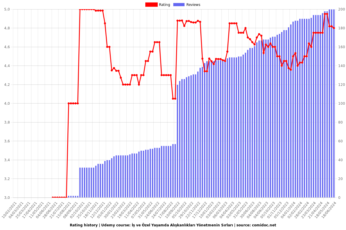 İş ve Özel Yaşamda Alışkanlıkları Yönetmenin Sırları - Ratings chart