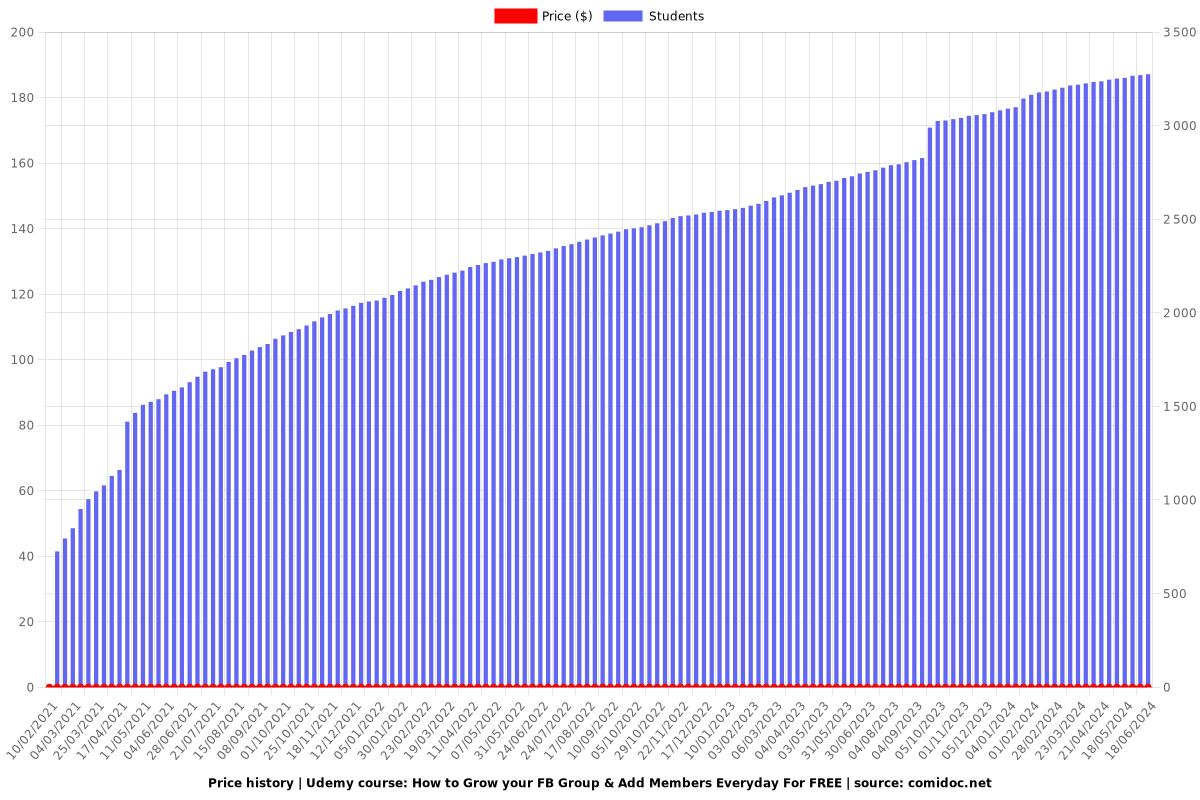 How to Grow your FB Group & Add Members Everyday For FREE - Price chart