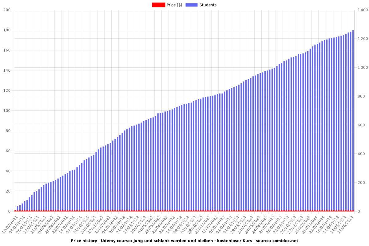 Jung und schlank werden und bleiben - kostenloser Kurs - Price chart