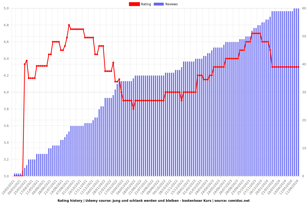 Jung und schlank werden und bleiben - kostenloser Kurs - Ratings chart