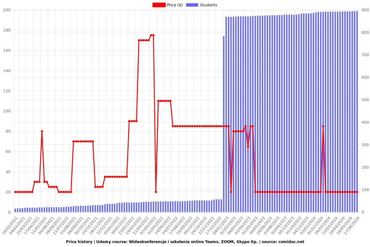 Wideokonferencje i szkolenia online Teams, ZOOM, Skype itp. - Price chart