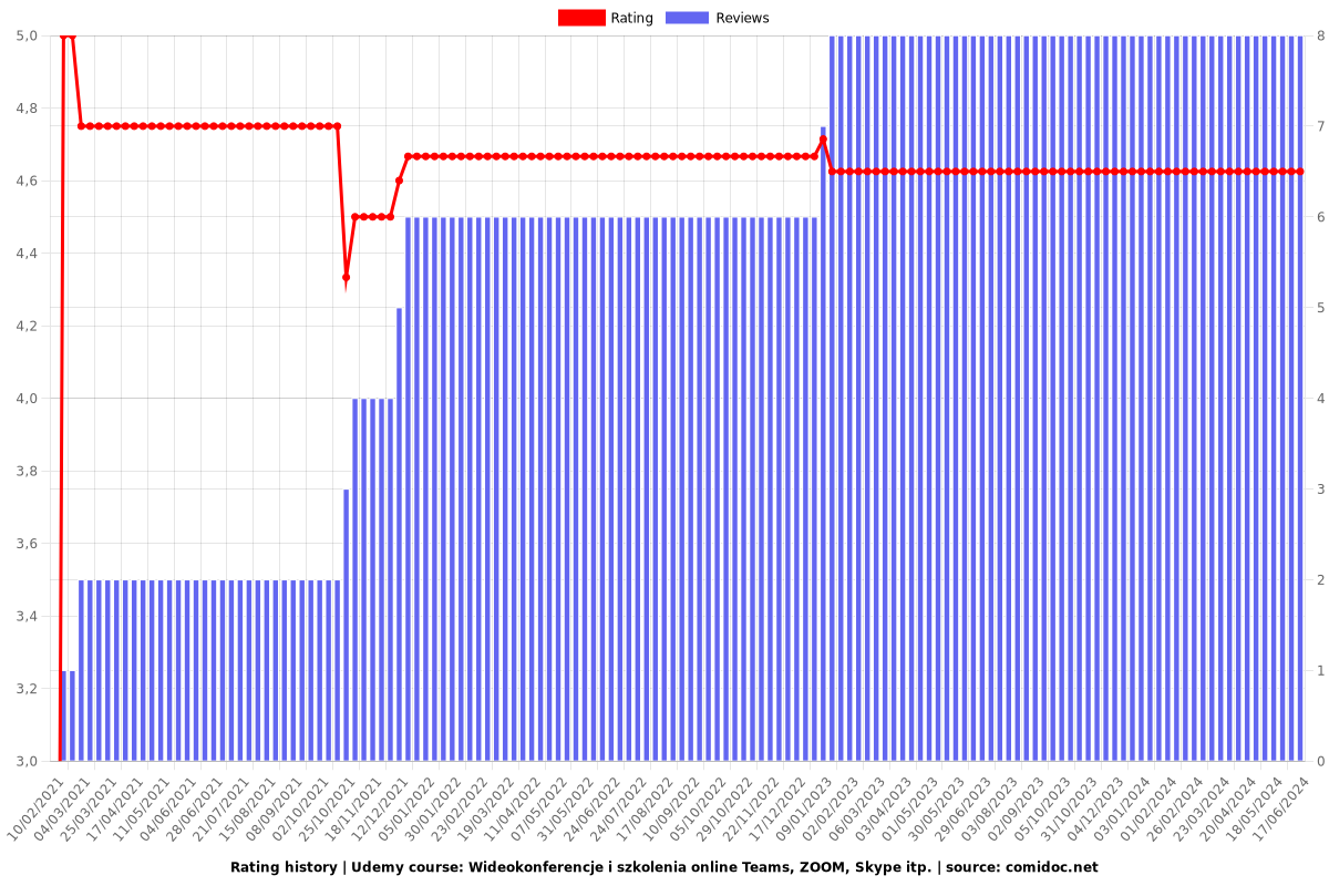 Wideokonferencje i szkolenia online Teams, ZOOM, Skype itp. - Ratings chart