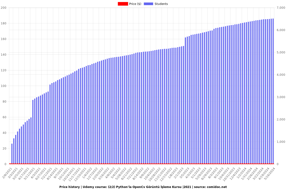 (2/2) Python'la OpenCv Görüntü İşleme Kursu |2021 - Price chart