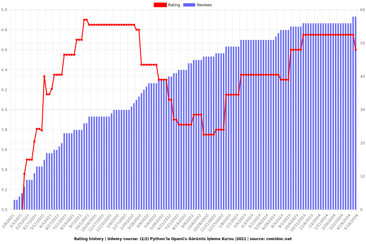 (2/2) Python'la OpenCv Görüntü İşleme Kursu |2021 - Ratings chart