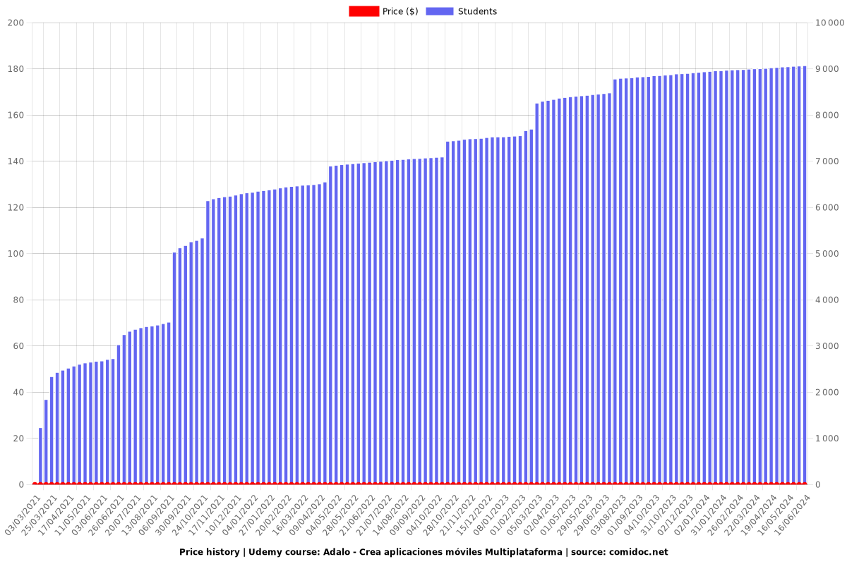 Adalo - Crea aplicaciones móviles Multiplataforma - Price chart