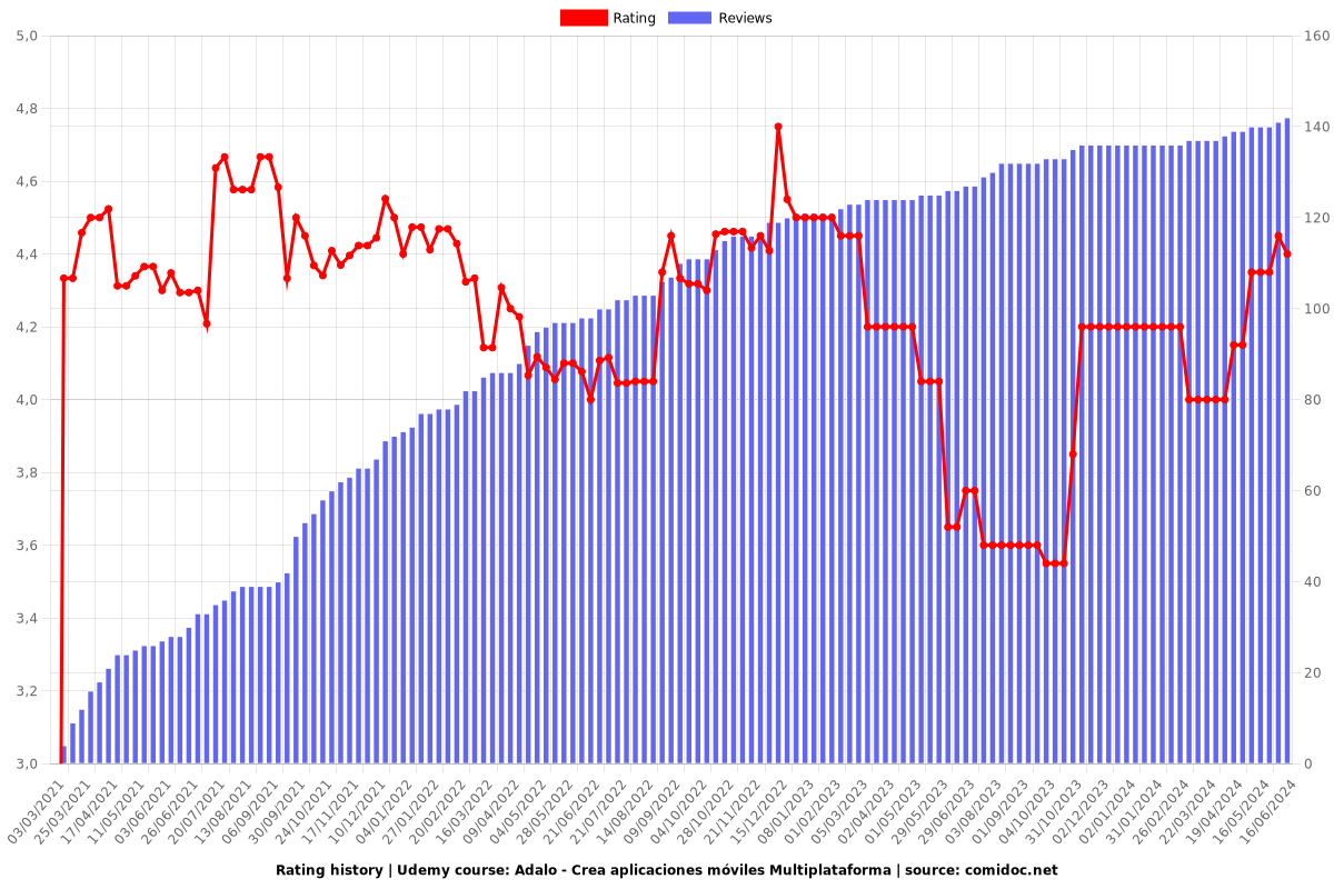 Adalo - Crea aplicaciones móviles Multiplataforma - Ratings chart