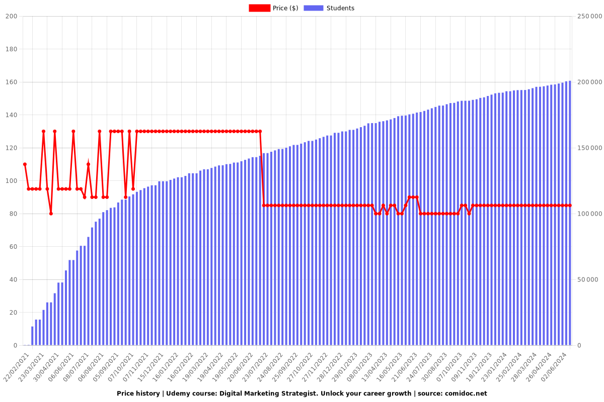 Digital Marketing Strategist. Unlock your career growth - Price chart