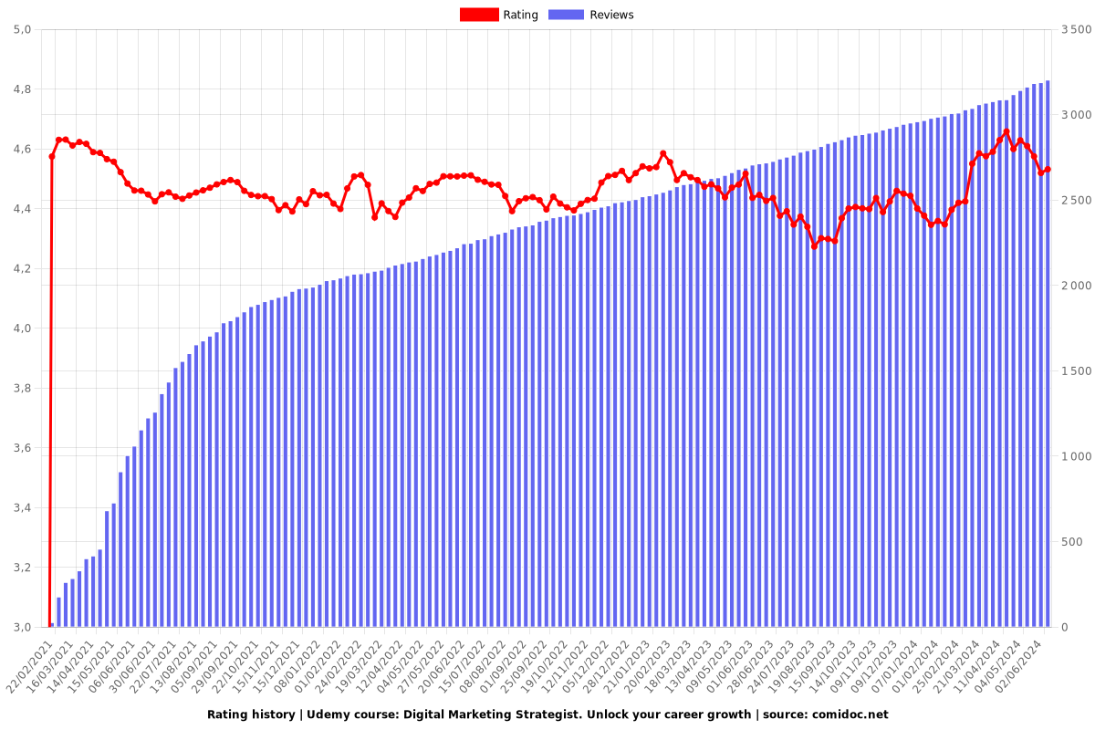 Digital Marketing Strategist. Unlock your career growth - Ratings chart