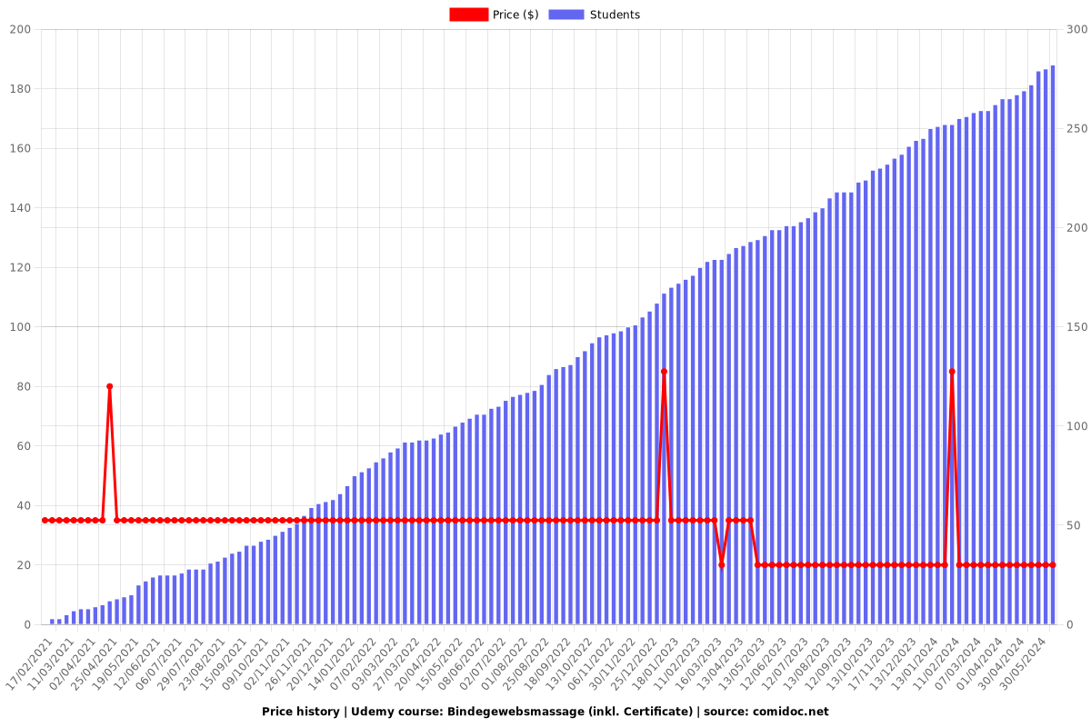 Bindegewebsmassage (inkl. Certificate) - Price chart