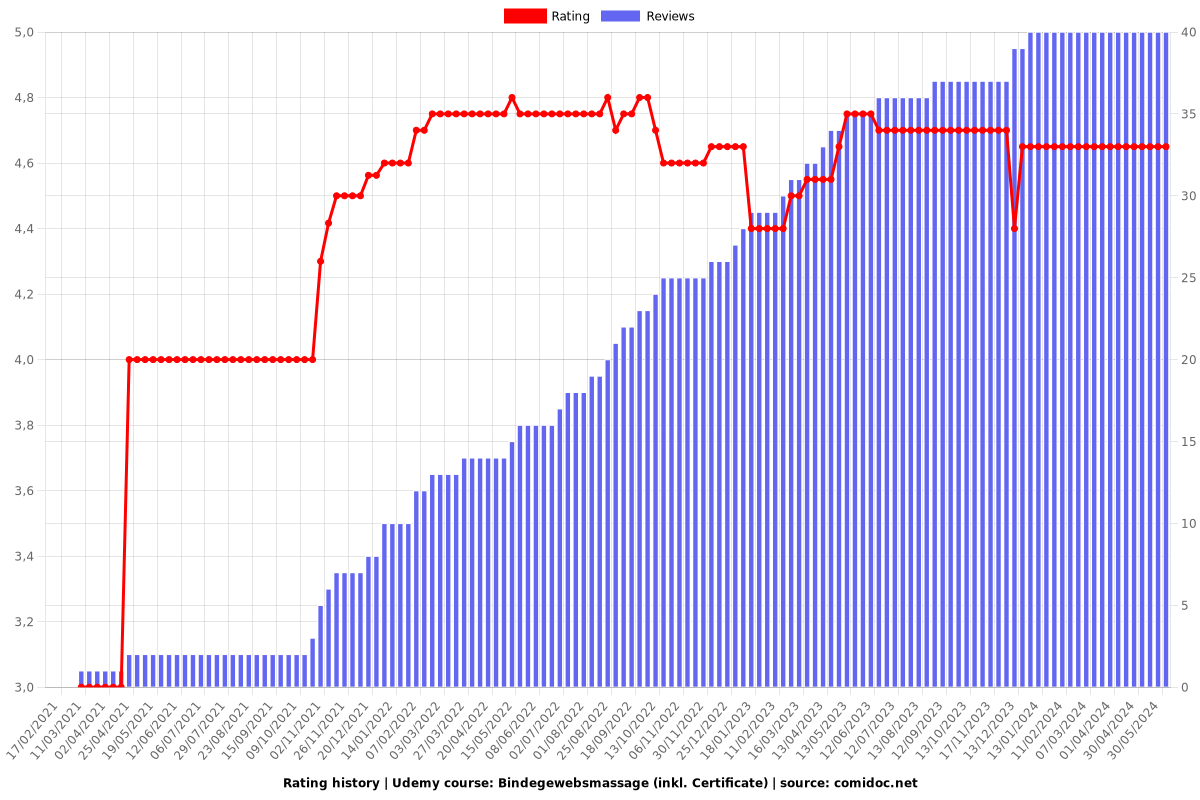 Bindegewebsmassage (inkl. Certificate) - Ratings chart