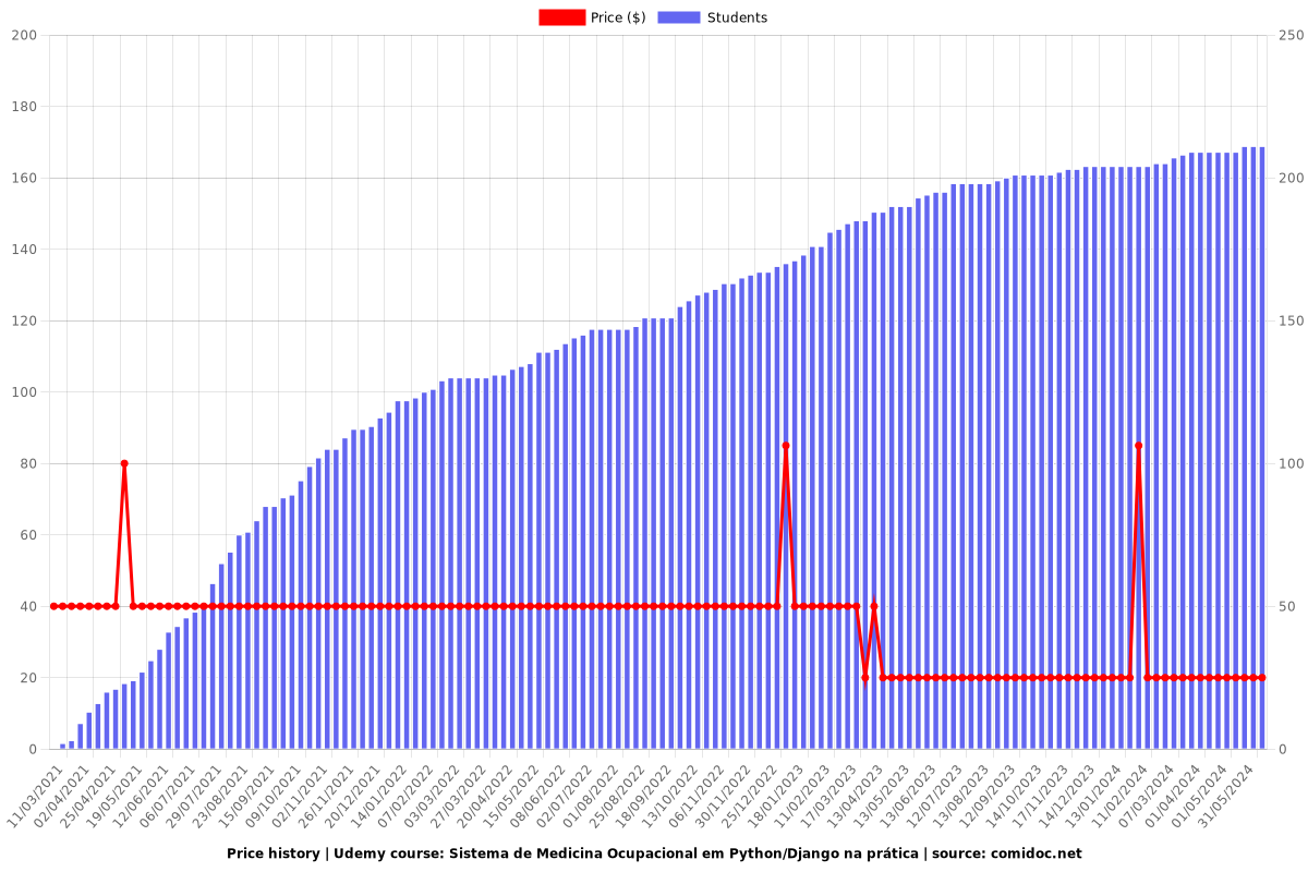 Sistema de Medicina Ocupacional em Python/Django na prática - Price chart