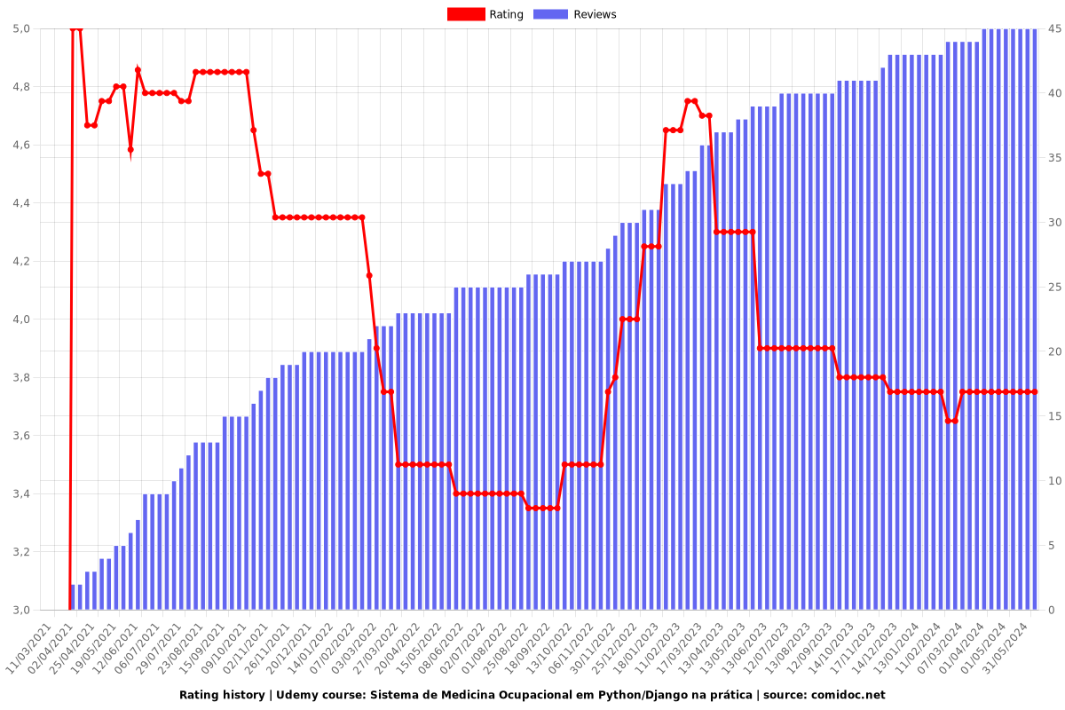 Sistema de Medicina Ocupacional em Python/Django na prática - Ratings chart