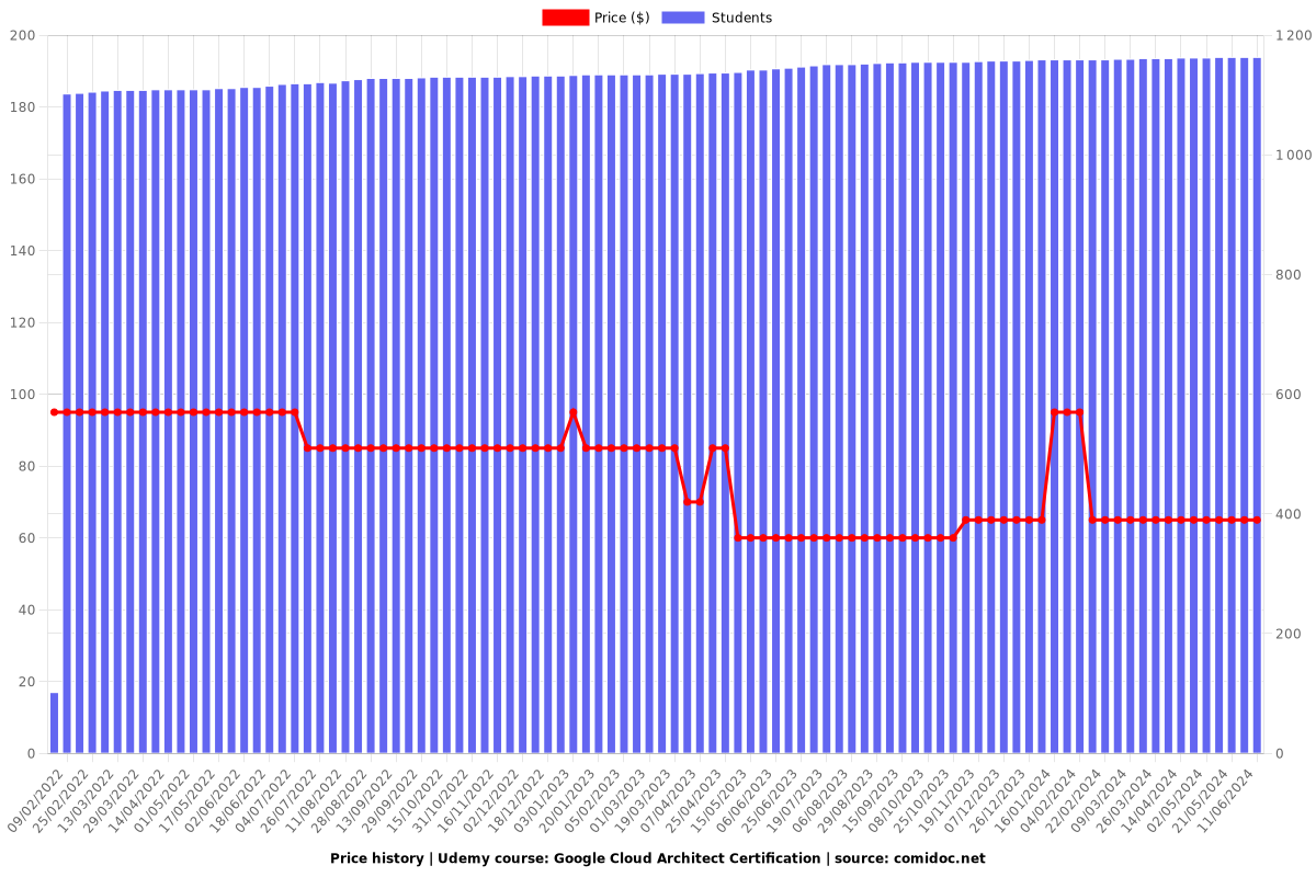 Google Cloud Architect Certification - Price chart