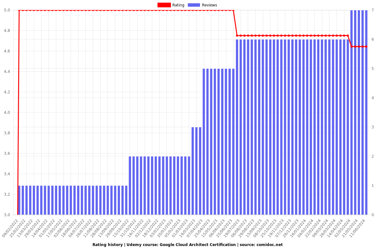 Google Cloud Architect Certification - Ratings chart