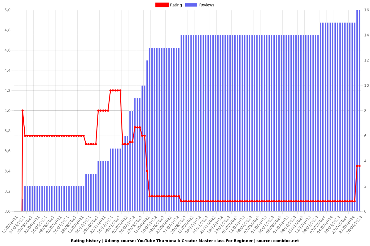 YouTube Thumbnail: Creator Master class For Beginner - Ratings chart