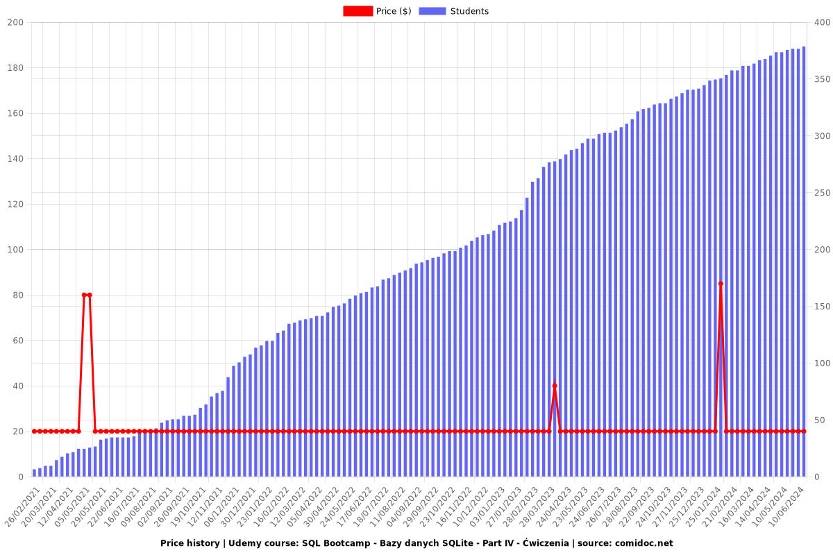 SQL Bootcamp - Bazy danych SQLite - Part IV - Ćwiczenia - Price chart