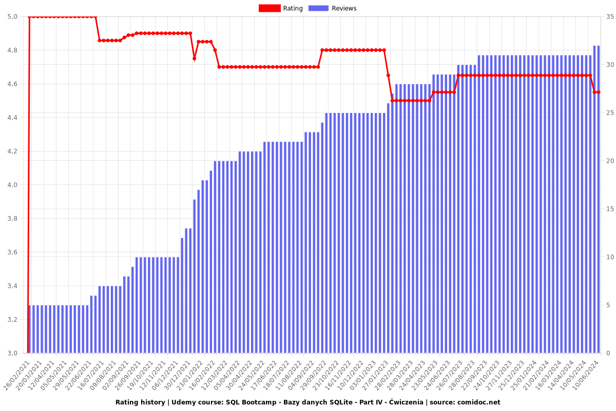 SQL Bootcamp - Bazy danych SQLite - Part IV - Ćwiczenia - Ratings chart