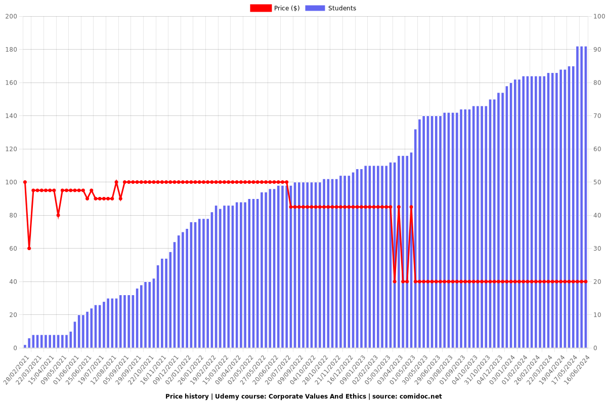 Corporate Values And Ethics - Price chart