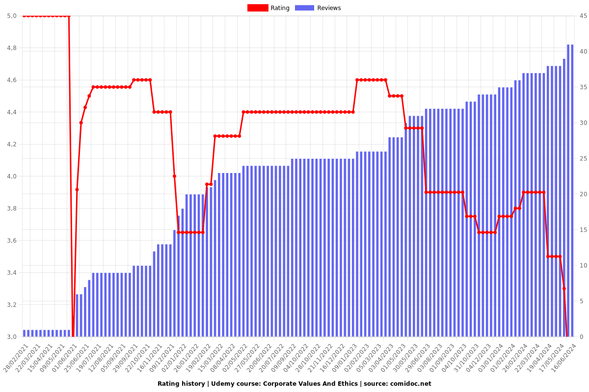 Corporate Values And Ethics - Ratings chart