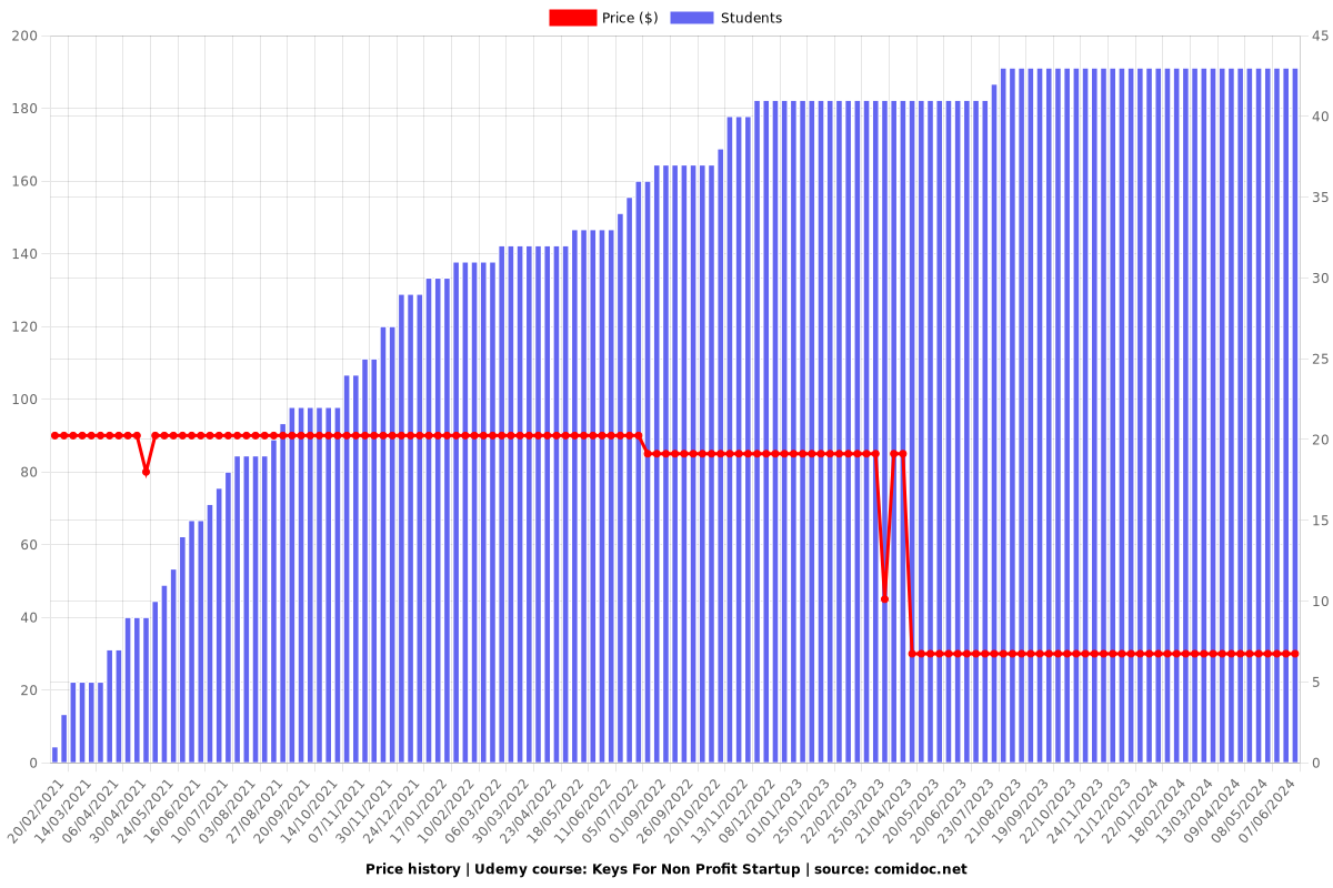 Keys For Non Profit Startup - Price chart