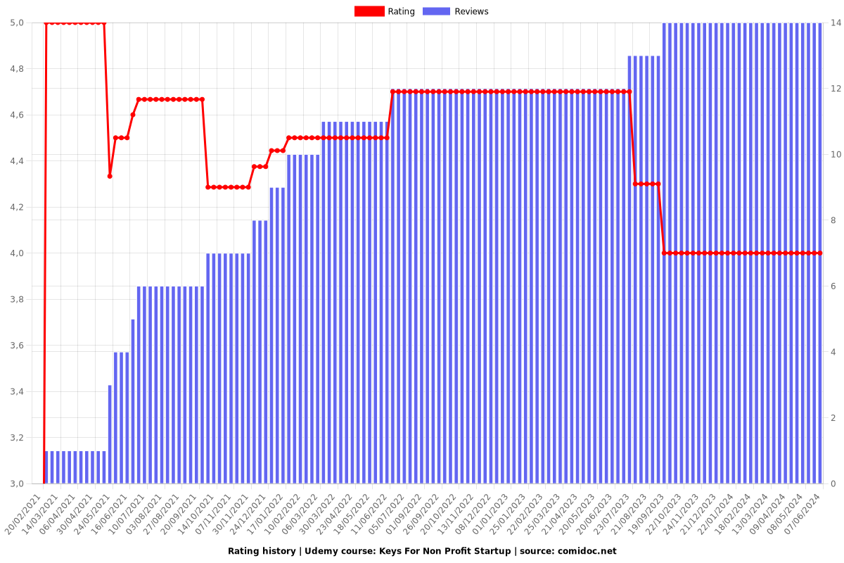 Keys For Non Profit Startup - Ratings chart