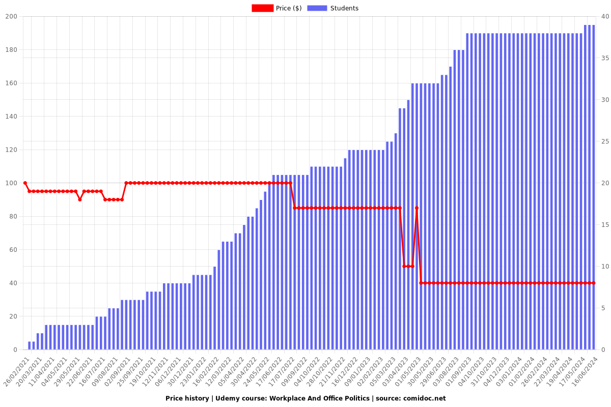 Workplace And Office Politics - Price chart