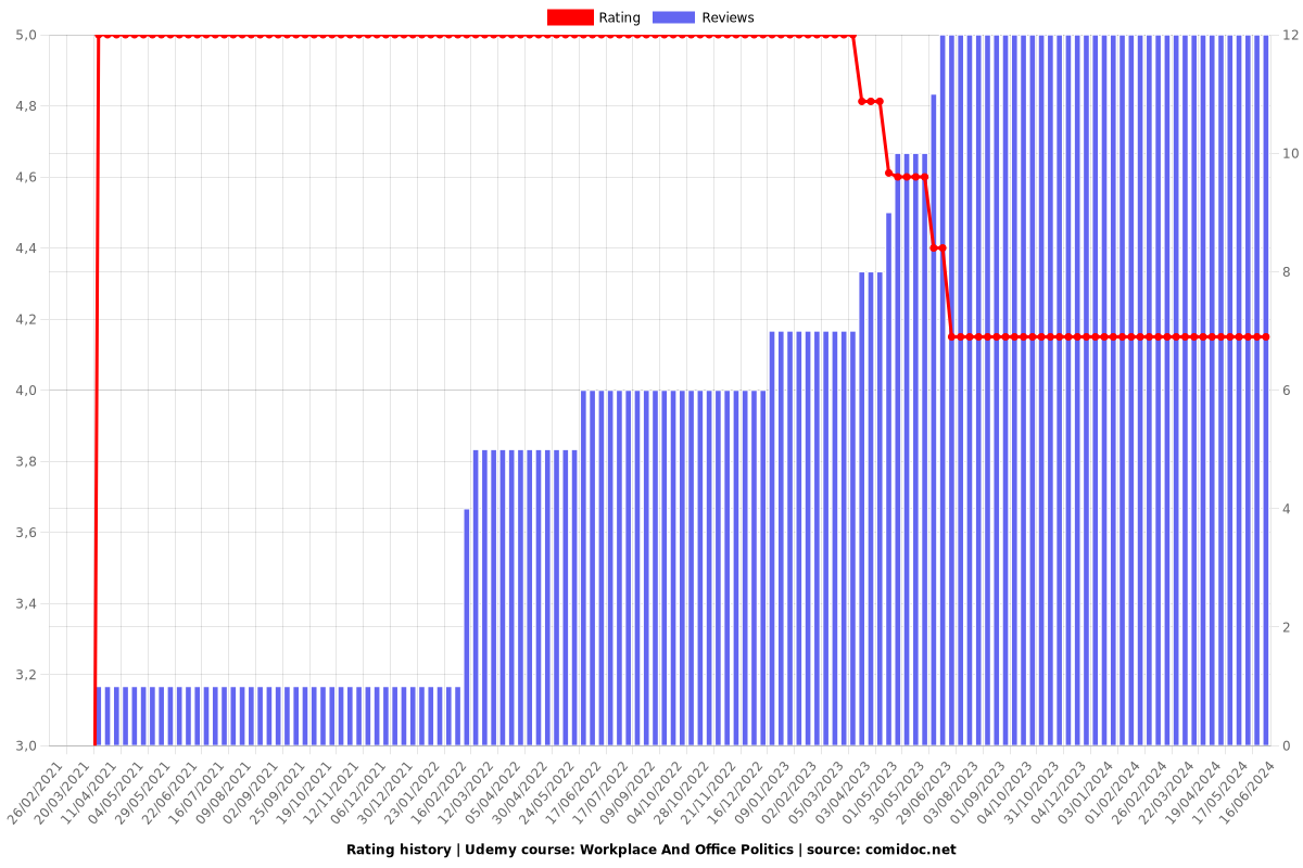 Workplace And Office Politics - Ratings chart