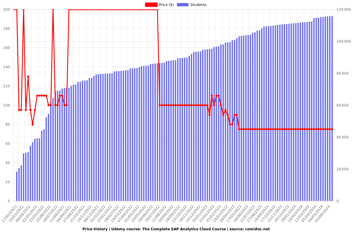 The Complete SAP Analytics Cloud Course - Price chart