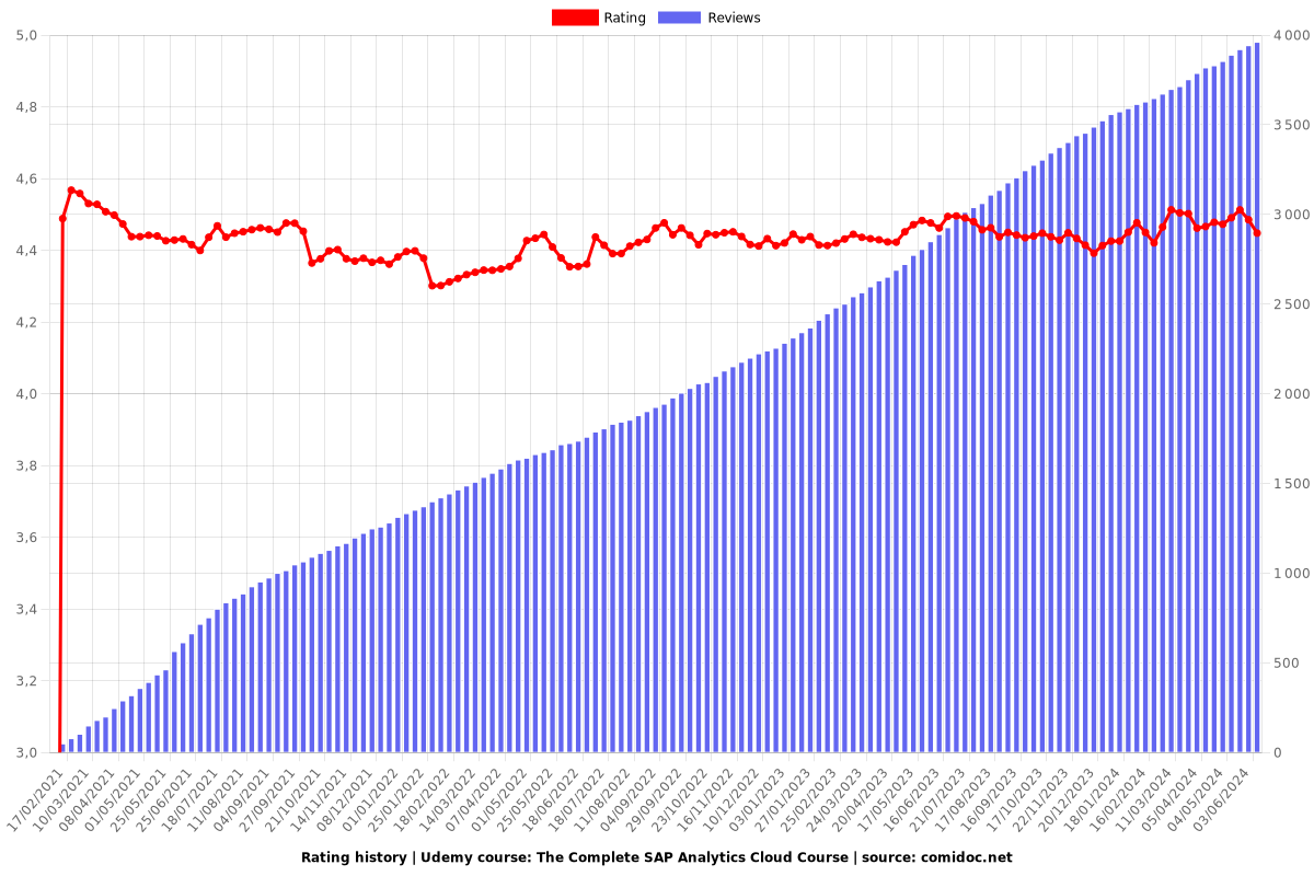 The Complete SAP Analytics Cloud Course - Ratings chart