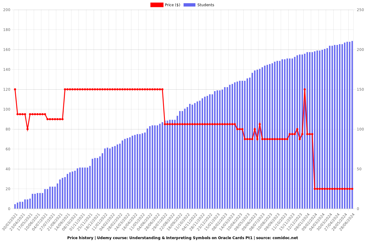 Understanding & Interpreting Symbols on Oracle Cards Pt1 - Price chart