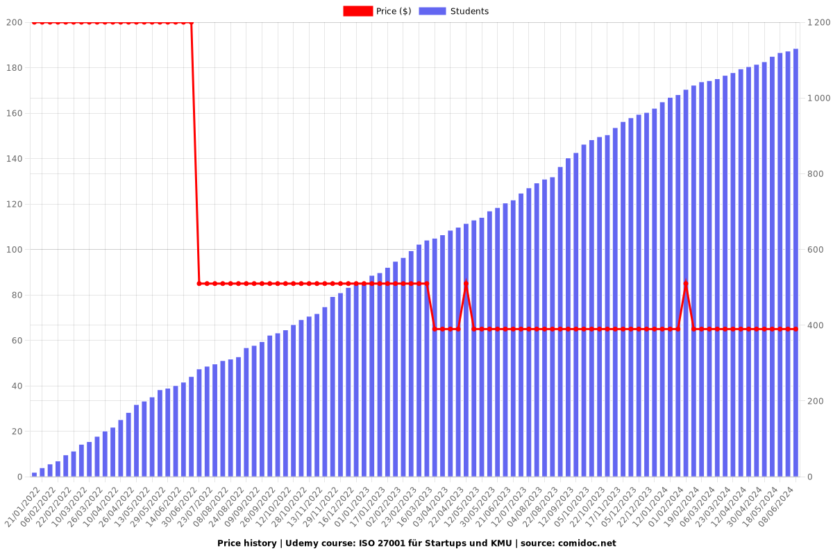 ISO 27001 für Startups und KMU - Price chart