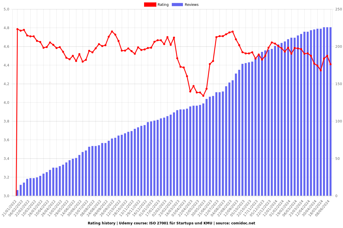 ISO 27001 für Startups und KMU - Ratings chart